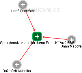 Společenství vlastníků domu Brno, Křížová 55/5 - obrázek vizuálního zobrazení vztahů obchodního rejstříku