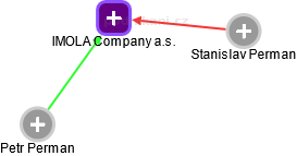 IMOLA Company a.s. - obrázek vizuálního zobrazení vztahů obchodního rejstříku