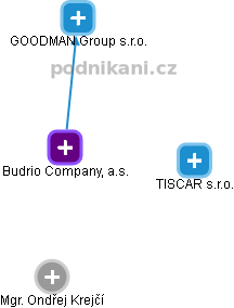 Budrio Company, a.s. - obrázek vizuálního zobrazení vztahů obchodního rejstříku
