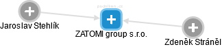 ZATOMI group s.r.o. - obrázek vizuálního zobrazení vztahů obchodního rejstříku