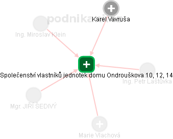 Společenství vlastníků jednotek domu Ondrouškova 10, 12, 14 - obrázek vizuálního zobrazení vztahů obchodního rejstříku