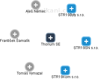Thorium SE - obrázek vizuálního zobrazení vztahů obchodního rejstříku