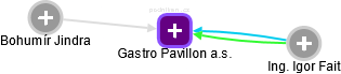 Gastro Pavillon a.s. - obrázek vizuálního zobrazení vztahů obchodního rejstříku