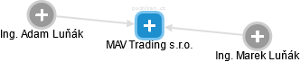 MAV Trading s.r.o. - obrázek vizuálního zobrazení vztahů obchodního rejstříku