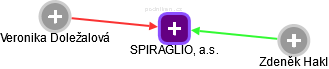 SPIRAGLIO, a.s. - obrázek vizuálního zobrazení vztahů obchodního rejstříku