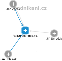 Rallye design s.r.o. - obrázek vizuálního zobrazení vztahů obchodního rejstříku