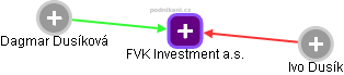 FVK Investment a.s. - obrázek vizuálního zobrazení vztahů obchodního rejstříku