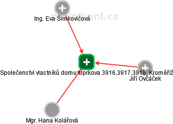 Společenství vlastníků domu Úprkova 3916,3917,3918, Kroměříž - obrázek vizuálního zobrazení vztahů obchodního rejstříku