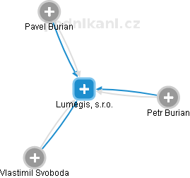 Lumegis, s.r.o. - obrázek vizuálního zobrazení vztahů obchodního rejstříku