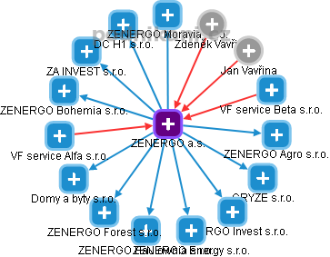 ZENERGO a.s. - obrázek vizuálního zobrazení vztahů obchodního rejstříku
