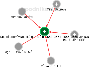 Společenství vlastníků domu č.p. 3553, 3554, 3555, 3556, Jihlava - obrázek vizuálního zobrazení vztahů obchodního rejstříku