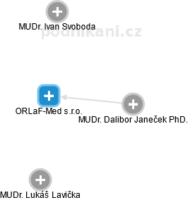 ORLaF-Med s.r.o. - obrázek vizuálního zobrazení vztahů obchodního rejstříku