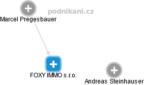 FOXY IMMO s.r.o. - obrázek vizuálního zobrazení vztahů obchodního rejstříku