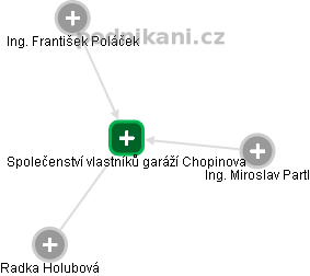 Společenství vlastníků garáží Chopinova - obrázek vizuálního zobrazení vztahů obchodního rejstříku