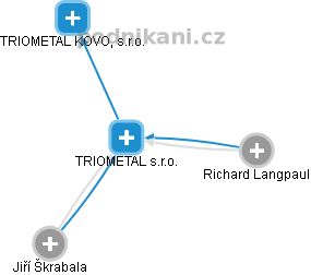 TRIOMETAL s.r.o. - obrázek vizuálního zobrazení vztahů obchodního rejstříku