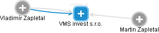 VMS invest s.r.o. - obrázek vizuálního zobrazení vztahů obchodního rejstříku