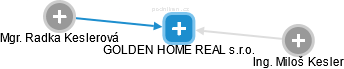 GOLDEN HOME REAL s.r.o. - obrázek vizuálního zobrazení vztahů obchodního rejstříku