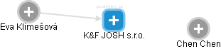 K&F JOSH s.r.o. - obrázek vizuálního zobrazení vztahů obchodního rejstříku