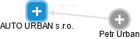 AUTO URBAN s.r.o. - obrázek vizuálního zobrazení vztahů obchodního rejstříku