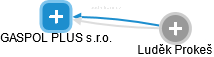 GASPOL PLUS s.r.o. - obrázek vizuálního zobrazení vztahů obchodního rejstříku