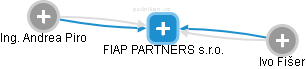 FIAP PARTNERS s.r.o. - obrázek vizuálního zobrazení vztahů obchodního rejstříku