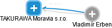 TAKURAWA Moravia s.r.o. - obrázek vizuálního zobrazení vztahů obchodního rejstříku