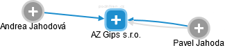 AZ Gips s.r.o. - obrázek vizuálního zobrazení vztahů obchodního rejstříku
