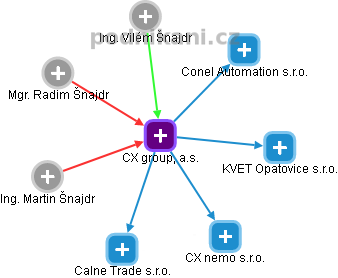 CX group, a.s. - obrázek vizuálního zobrazení vztahů obchodního rejstříku