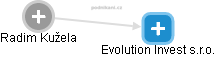 Evolution Invest s.r.o. - obrázek vizuálního zobrazení vztahů obchodního rejstříku