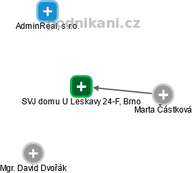 SVJ domu U Leskavy 24-F, Brno - obrázek vizuálního zobrazení vztahů obchodního rejstříku