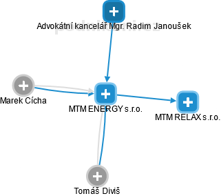 MTM ENERGY s.r.o. - obrázek vizuálního zobrazení vztahů obchodního rejstříku