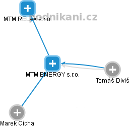 MTM ENERGY s.r.o. - obrázek vizuálního zobrazení vztahů obchodního rejstříku