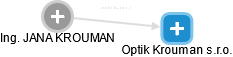 Optik Krouman s.r.o. - obrázek vizuálního zobrazení vztahů obchodního rejstříku