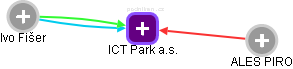 ICT Park a.s. - obrázek vizuálního zobrazení vztahů obchodního rejstříku
