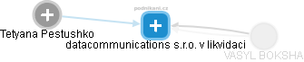 datacommunications s.r.o. v likvidaci - obrázek vizuálního zobrazení vztahů obchodního rejstříku