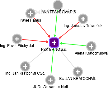 PZK BRNO a.s. - obrázek vizuálního zobrazení vztahů obchodního rejstříku