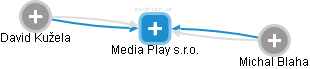 Media Play s.r.o. - obrázek vizuálního zobrazení vztahů obchodního rejstříku