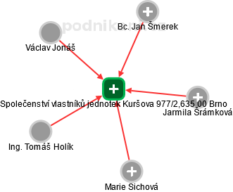 Společenství vlastníků jednotek Kuršova 977/2,635 00 Brno - obrázek vizuálního zobrazení vztahů obchodního rejstříku