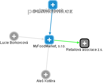 MyFoodMarket, s.r.o. - obrázek vizuálního zobrazení vztahů obchodního rejstříku