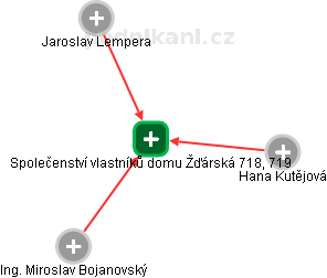 Společenství vlastníků domu Žďárská 718, 719 - obrázek vizuálního zobrazení vztahů obchodního rejstříku