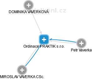 Ordinace PRAKTIK s.r.o. - obrázek vizuálního zobrazení vztahů obchodního rejstříku