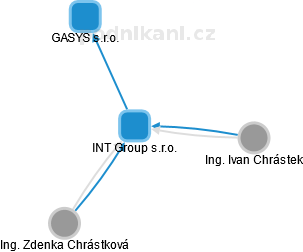 INT Group s.r.o. - obrázek vizuálního zobrazení vztahů obchodního rejstříku