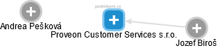 Proveon Customer Services s.r.o. - obrázek vizuálního zobrazení vztahů obchodního rejstříku