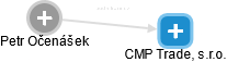 CMP Trade, s.r.o. - obrázek vizuálního zobrazení vztahů obchodního rejstříku