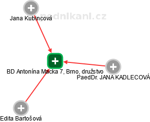 BD Antonína Macka 7, Brno, družstvo - obrázek vizuálního zobrazení vztahů obchodního rejstříku