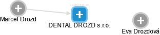 DENTAL DROZD s.r.o. - obrázek vizuálního zobrazení vztahů obchodního rejstříku