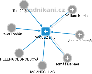 WPA CZ s.r.o. - obrázek vizuálního zobrazení vztahů obchodního rejstříku