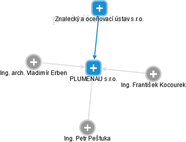 PLUMENAU s.r.o. - obrázek vizuálního zobrazení vztahů obchodního rejstříku