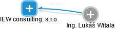 IEW consulting, s.r.o. - obrázek vizuálního zobrazení vztahů obchodního rejstříku
