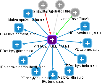 VPH-CZ HOLDING a.s. - obrázek vizuálního zobrazení vztahů obchodního rejstříku